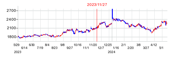 2023年11月27日 15:12前後のの株価チャート